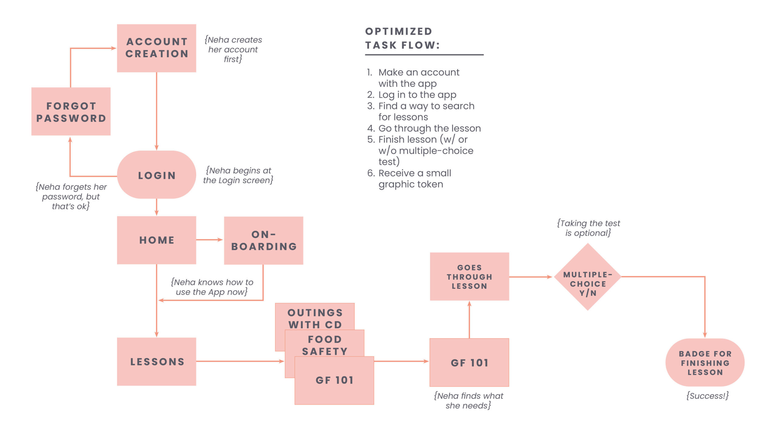 Task flow #1